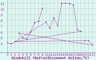 Courbe du refroidissement olien pour Sognefjell