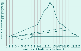 Courbe de l'humidex pour Santa Susana