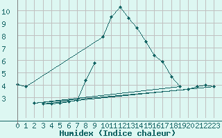 Courbe de l'humidex pour Cevio (Sw)