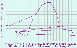 Courbe du refroidissement olien pour Hupsel Aws