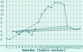 Courbe de l'humidex pour Le Bourget (93)