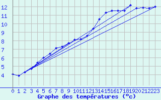 Courbe de tempratures pour Lannion (22)