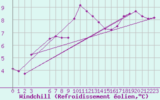 Courbe du refroidissement olien pour Utsira Fyr
