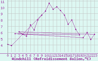 Courbe du refroidissement olien pour Locarno (Sw)