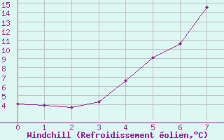 Courbe du refroidissement olien pour Aelvsbyn