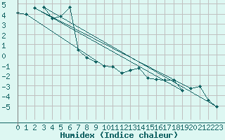 Courbe de l'humidex pour Warth