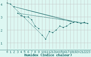 Courbe de l'humidex pour Quickborn