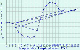 Courbe de tempratures pour Corsept (44)