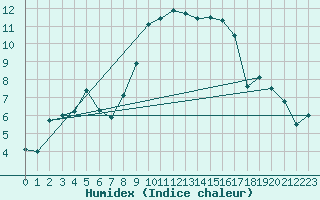 Courbe de l'humidex pour Chieming