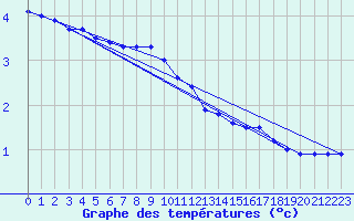 Courbe de tempratures pour Leba