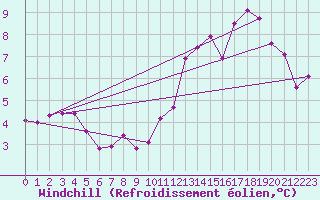 Courbe du refroidissement olien pour Challes-les-Eaux (73)