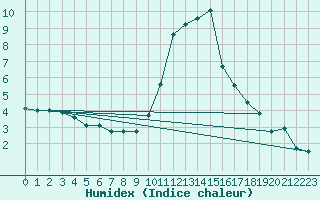 Courbe de l'humidex pour Mende - Chabrits (48)