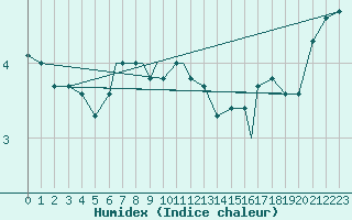 Courbe de l'humidex pour Rost Flyplass
