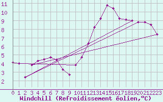 Courbe du refroidissement olien pour Alenon (61)