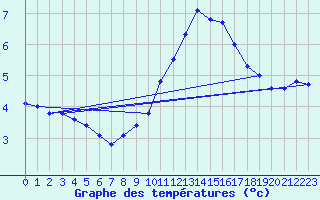 Courbe de tempratures pour Altheim, Kreis Biber