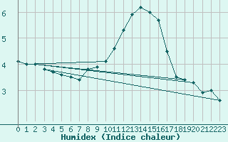 Courbe de l'humidex pour Le Touquet (62)