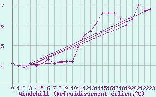 Courbe du refroidissement olien pour Saint-Quentin (02)