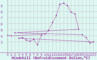 Courbe du refroidissement olien pour Bordeaux (33)