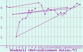 Courbe du refroidissement olien pour Rost Flyplass