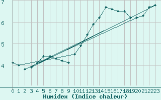 Courbe de l'humidex pour Bridel (Lu)