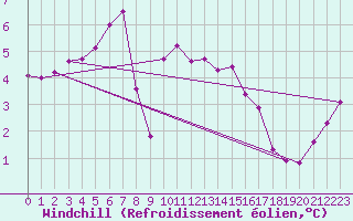 Courbe du refroidissement olien pour Cap de la Hague (50)
