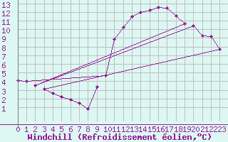 Courbe du refroidissement olien pour Le Luc (83)