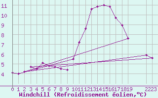 Courbe du refroidissement olien pour Thnes (74)