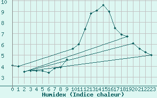 Courbe de l'humidex pour Tholey