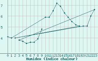 Courbe de l'humidex pour Aboyne