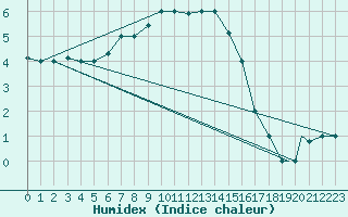 Courbe de l'humidex pour Elazig