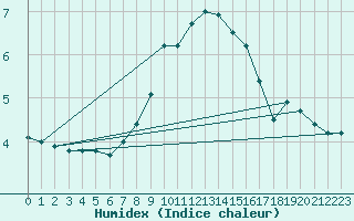 Courbe de l'humidex pour Aflenz