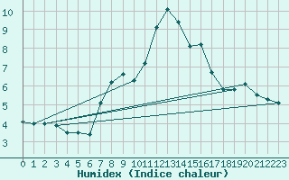 Courbe de l'humidex pour La Dle (Sw)