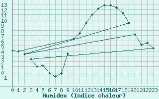 Courbe de l'humidex pour Besanon (25)