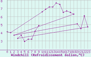 Courbe du refroidissement olien pour Stoetten