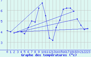 Courbe de tempratures pour Leinefelde