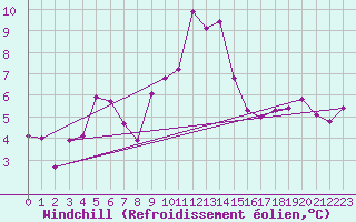 Courbe du refroidissement olien pour Madrid / Retiro (Esp)