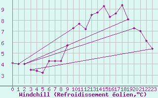 Courbe du refroidissement olien pour Le Mesnil-Esnard (76)