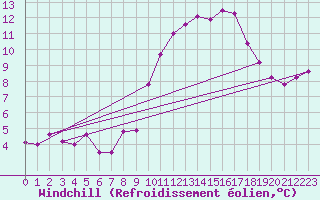 Courbe du refroidissement olien pour Chteau-Chinon (58)