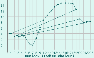 Courbe de l'humidex pour Variscourt (02)