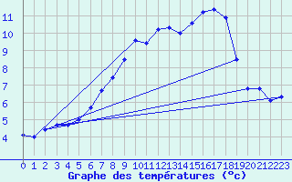 Courbe de tempratures pour Wittering