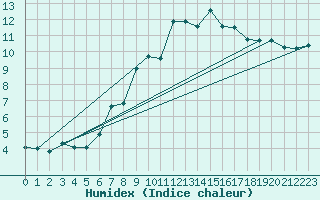 Courbe de l'humidex pour Schoeckl