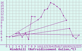 Courbe du refroidissement olien pour Champtercier (04)