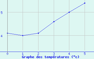 Courbe de tempratures pour Feuerkogel