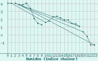 Courbe de l'humidex pour Weiden