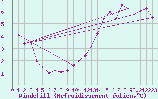 Courbe du refroidissement olien pour Lille (59)