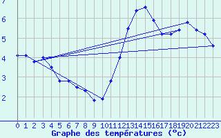 Courbe de tempratures pour Biache-Saint-Vaast (62)