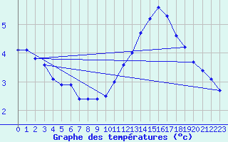 Courbe de tempratures pour Albi (81)