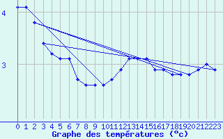 Courbe de tempratures pour Luedenscheid