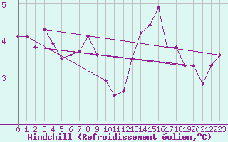 Courbe du refroidissement olien pour Ile d