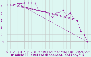 Courbe du refroidissement olien pour Lignerolles (03)